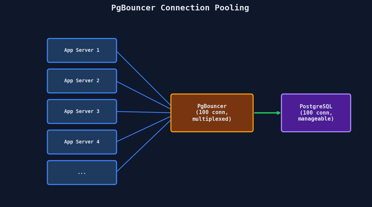Connection pooling: multiple app servers connect through PgBouncer to PostgreSQL