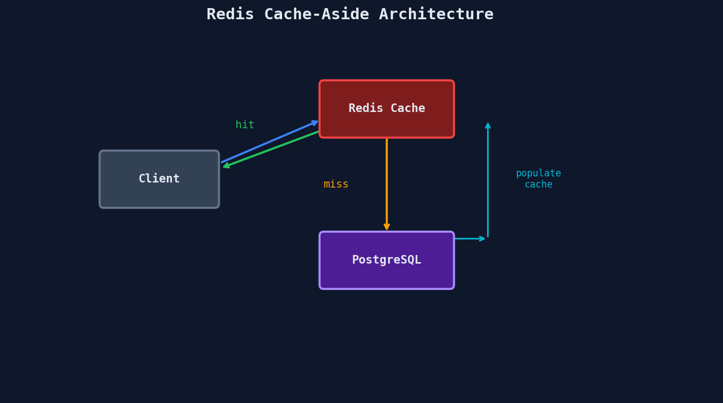 Redis cache-aside pattern: client checks Redis first, on miss queries PostgreSQL and populates cache