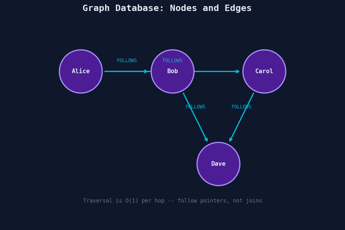 Graph model: Alice follows Bob and Carol, both follow Dave