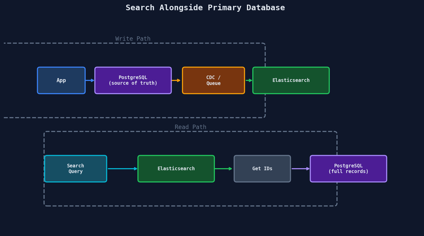 Search pattern: write path syncs PostgreSQL to Elasticsearch via CDC, read path queries Elasticsearch then fetches full records from PostgreSQL