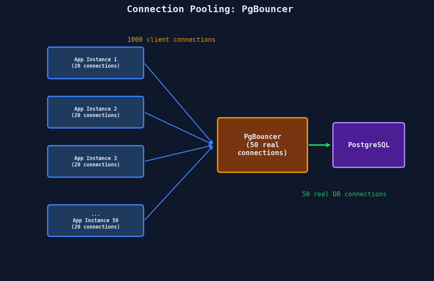 Connection pooling: multiple app instances connect through PgBouncer to PostgreSQL
