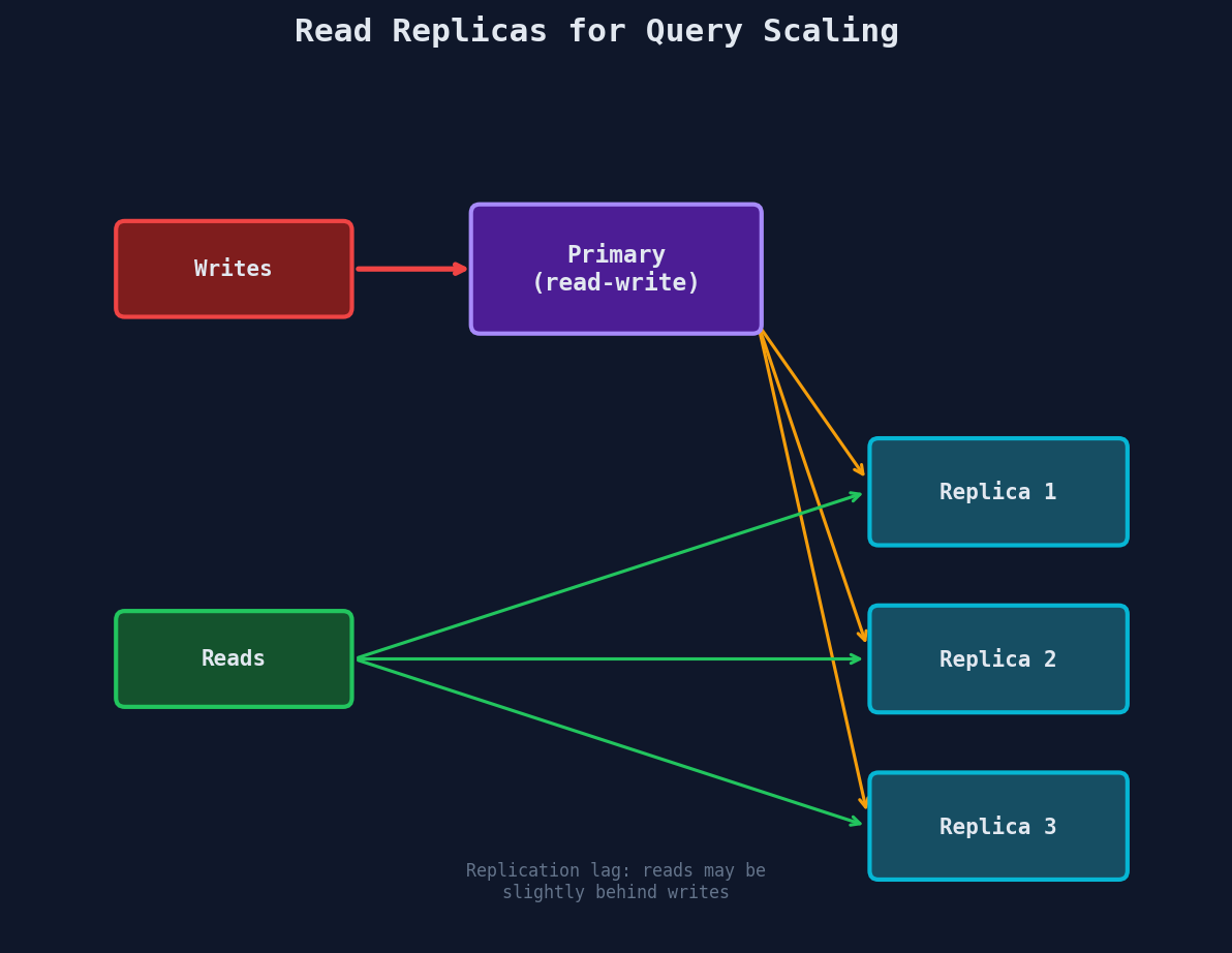 Read replicas: writes go to primary, reads distributed across replicas