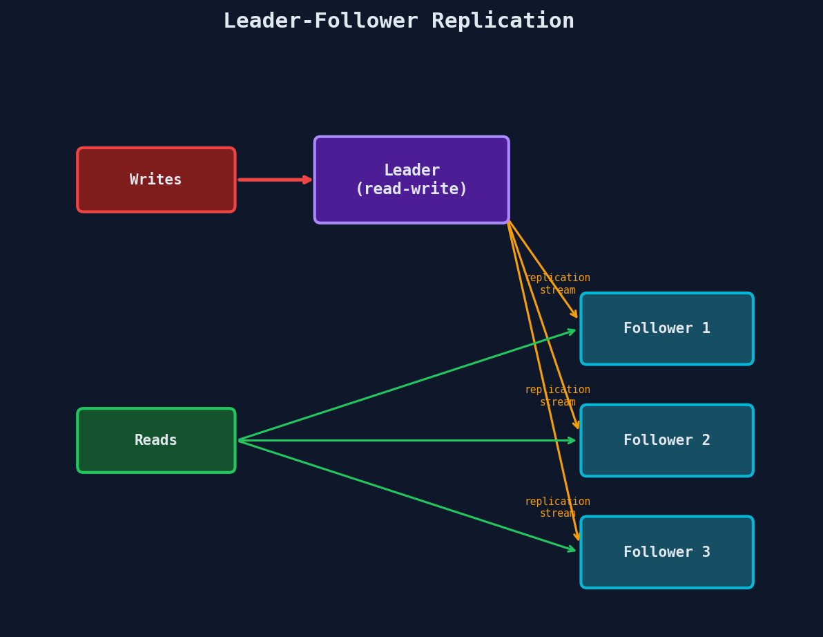 Leader-follower replication: writes go to leader, replication streams to followers, reads from followers