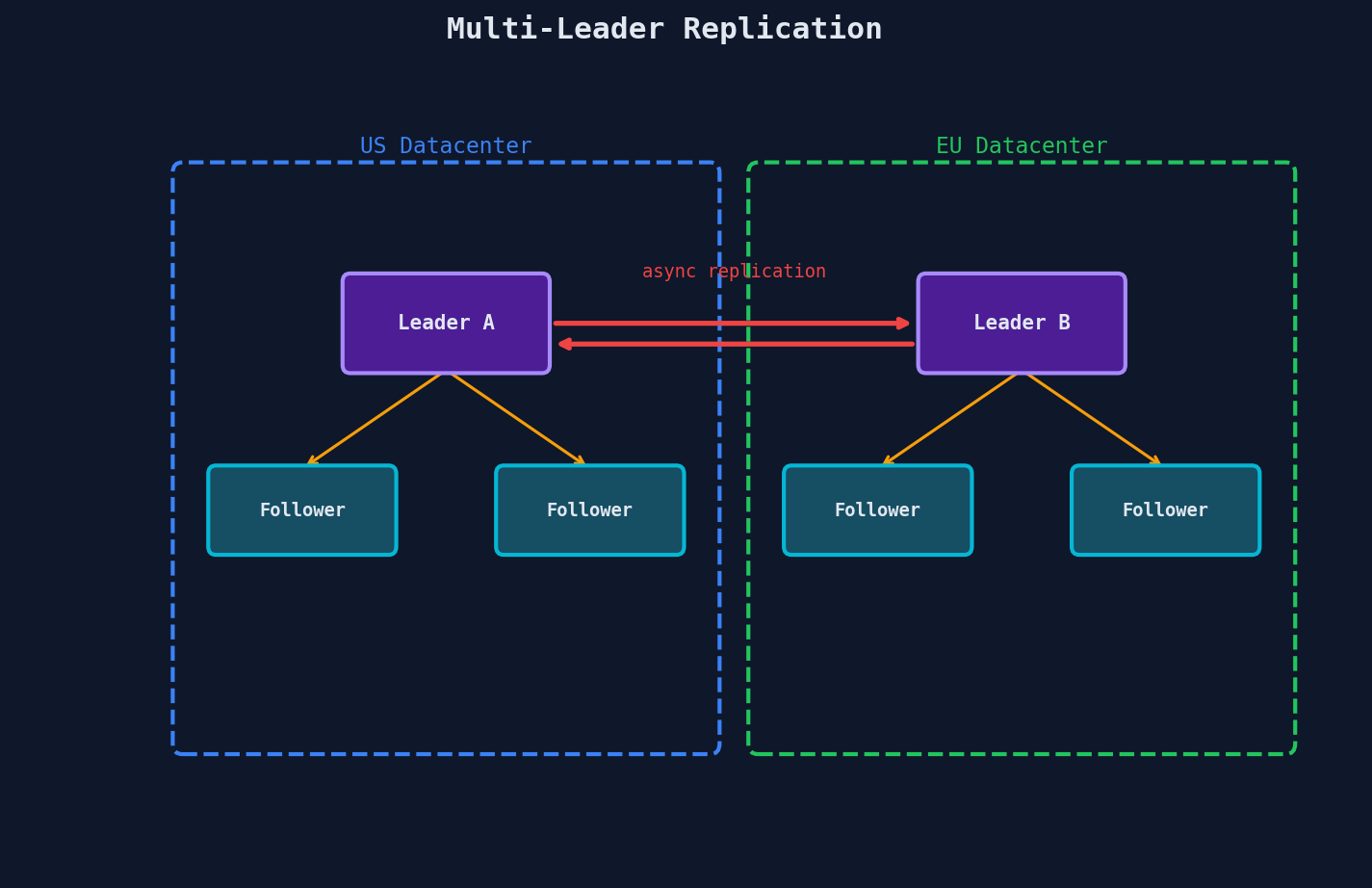 Multi-leader replication: US and EU datacenters each have a leader with followers, async replication between leaders