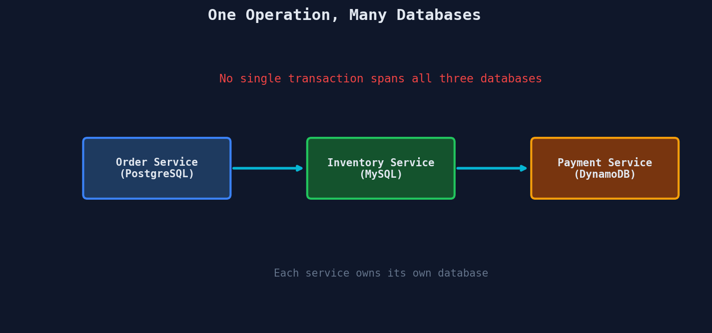 Multi-database problem: Order Service, Inventory Service, and Payment Service each with their own database