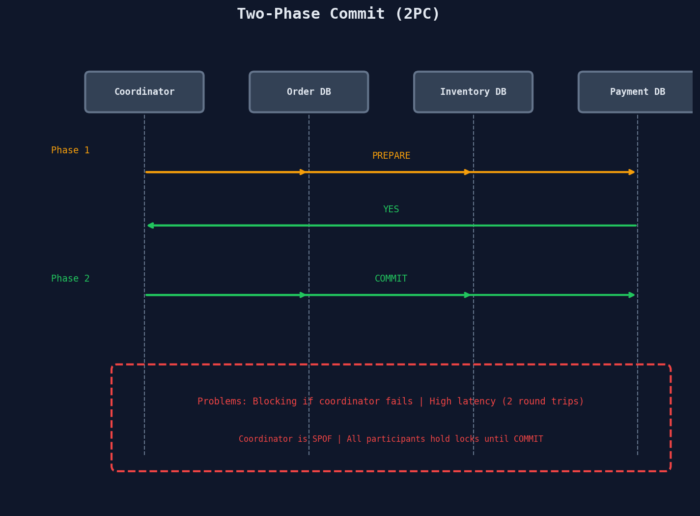 Two-Phase Commit protocol: coordinator sends PREPARE to all databases, receives YES, then sends COMMIT