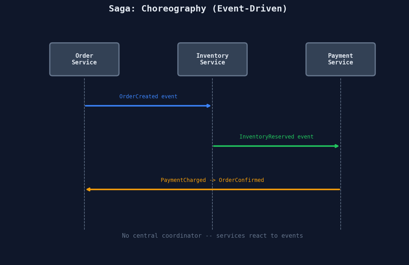 Saga choreography: Order Service emits OrderCreated, Inventory Service emits InventoryReserved, Payment Service confirms