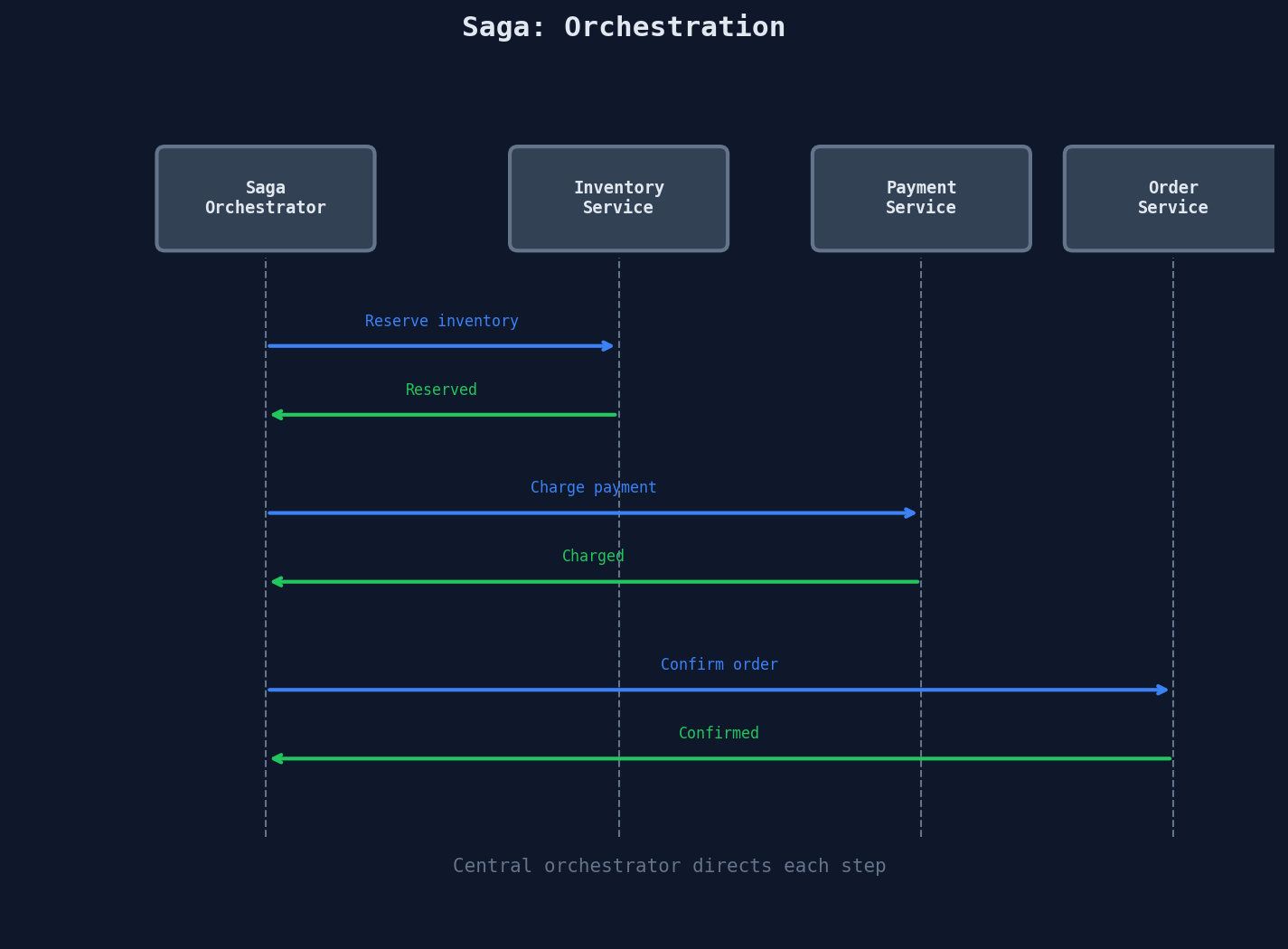Saga orchestration: central orchestrator directs inventory reservation, payment charge, and order confirmation