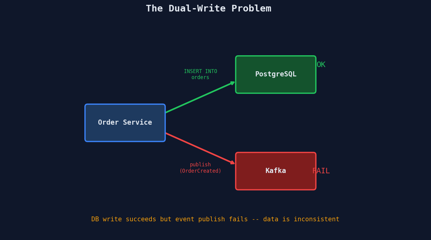 Dual-write problem: database write succeeds but Kafka publish fails, leaving systems inconsistent