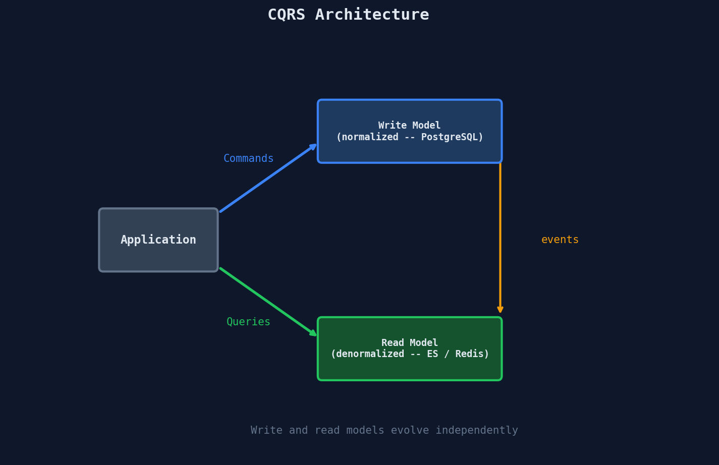 CQRS: application sends commands to normalized write model and queries to denormalized read model, connected by events