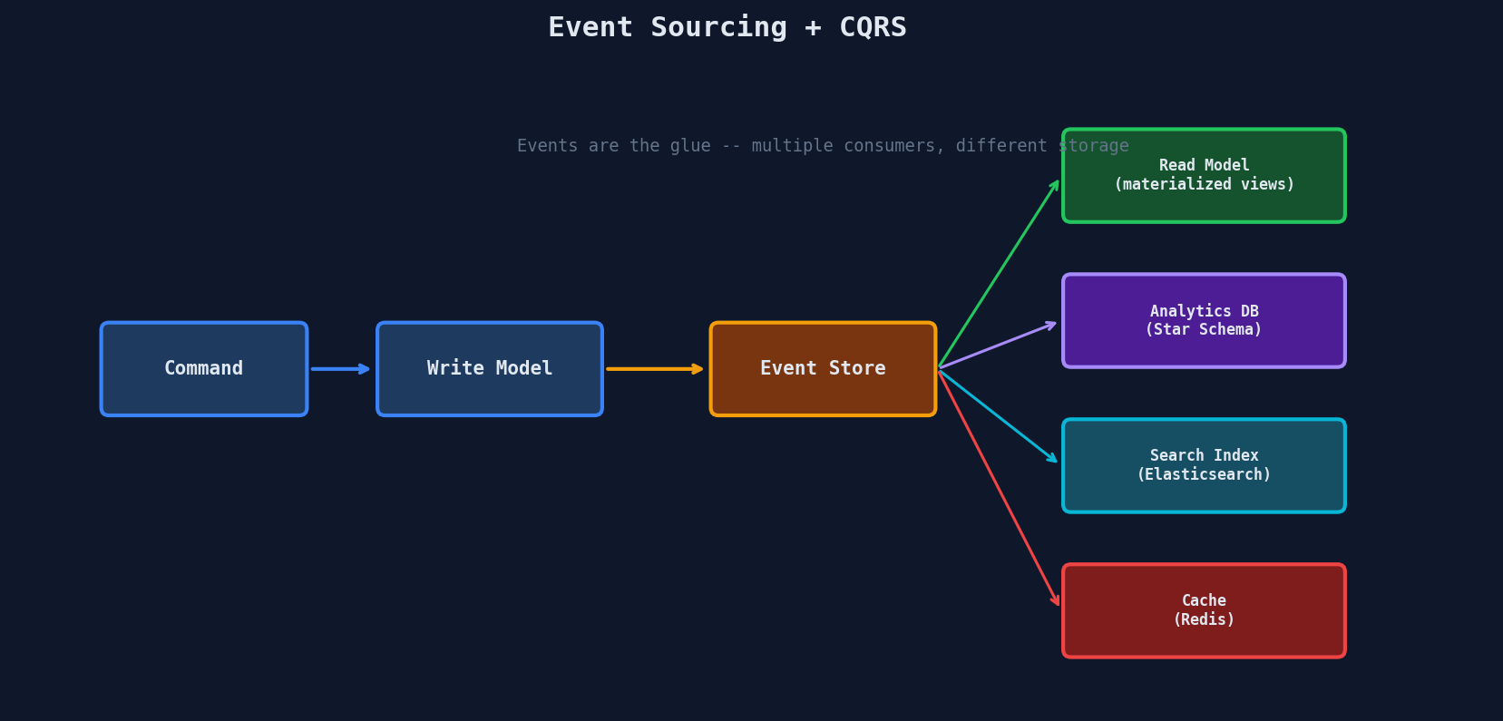Event sourcing with CQRS: commands go to write model, events flow to event store, which feeds read model, analytics DB, search index, and cache
