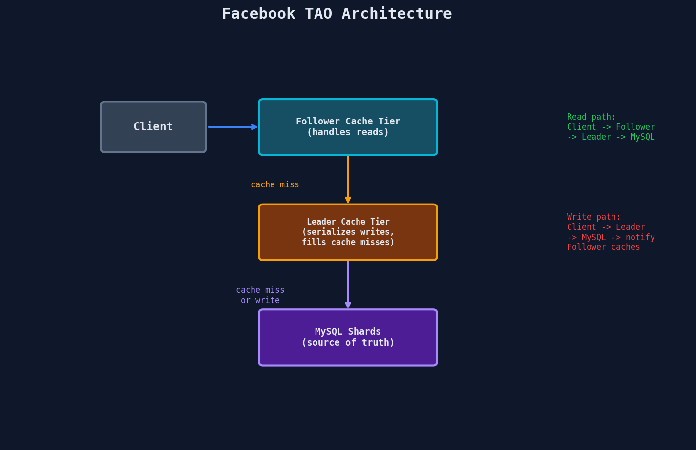 Facebook TAO architecture: client reads from follower cache tier, misses go to leader cache tier, then to MySQL shards