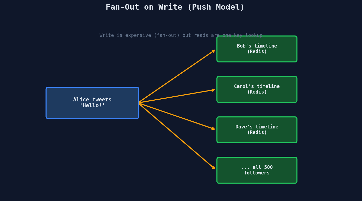 Fan-out on write: Alice's tweet is pushed into every follower's pre-computed Redis timeline