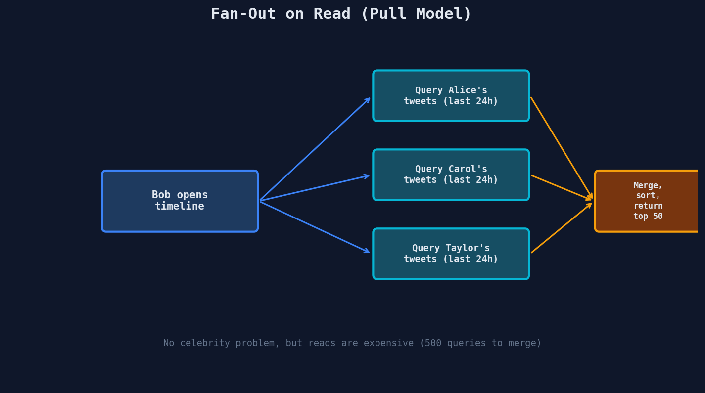Fan-out on read: Bob opens timeline and queries each followed user's tweets, then merges and sorts
