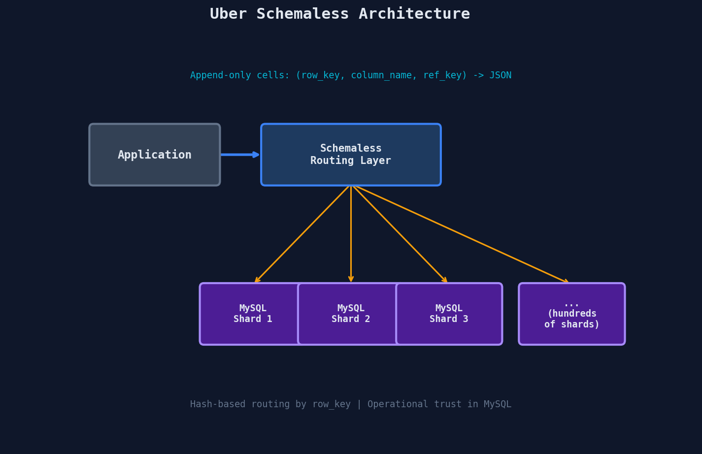 Uber Schemaless architecture: application connects through routing layer to hundreds of MySQL shards