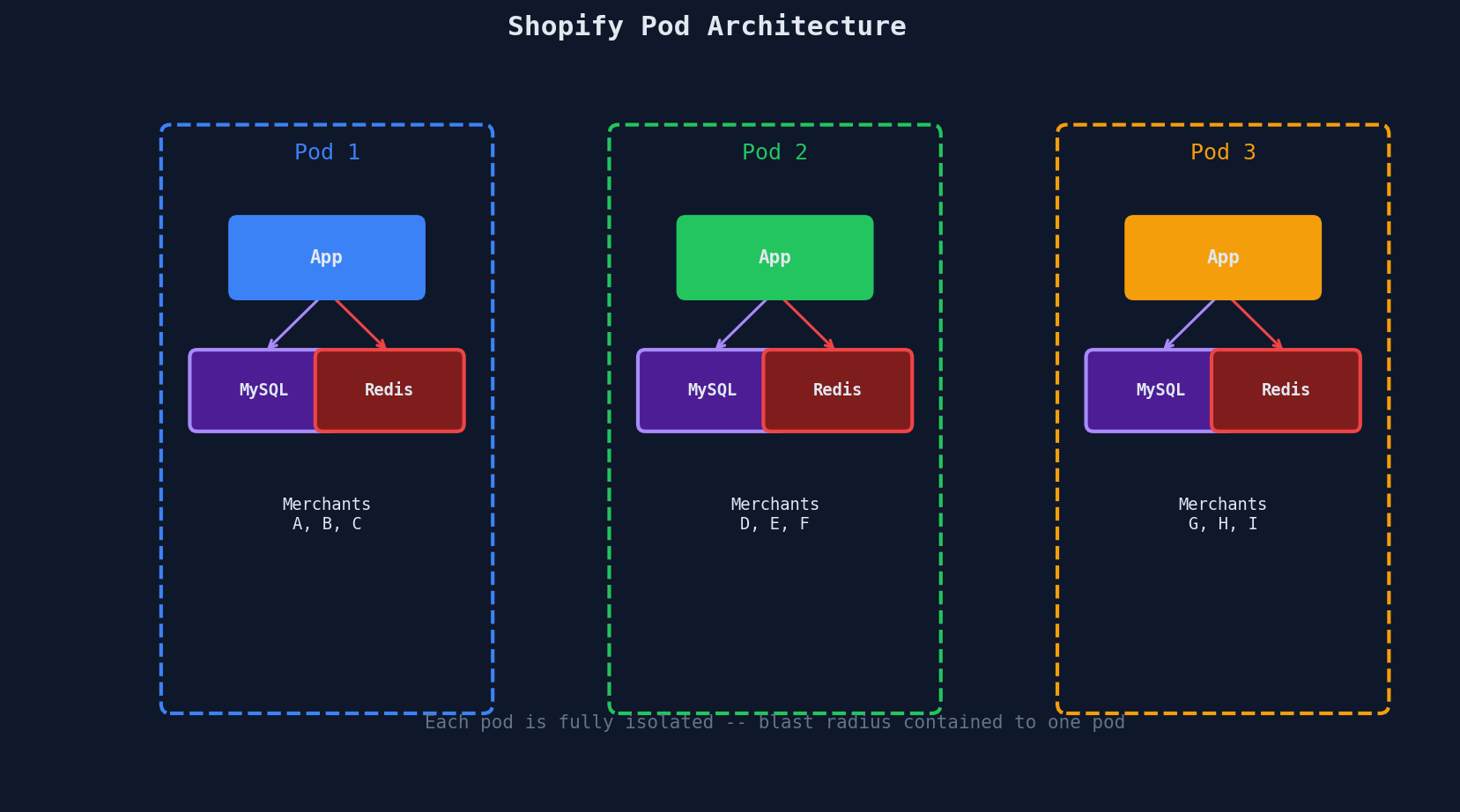 Shopify pod architecture: isolated pods each with their own app servers, MySQL, and Redis, serving different merchants
