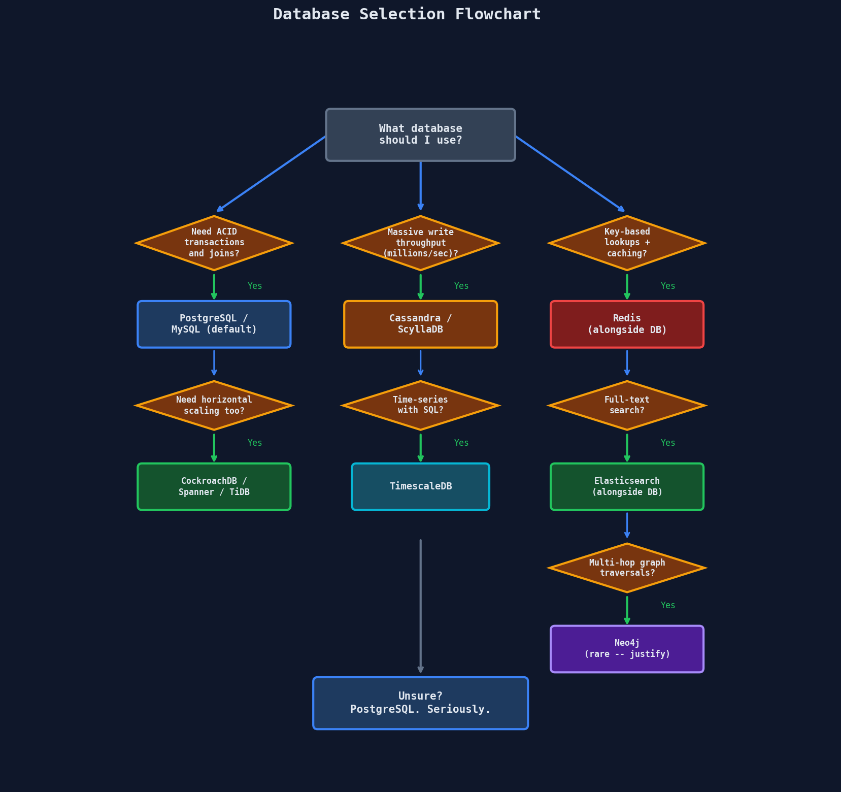 Database selection flowchart: decision tree for choosing between PostgreSQL, NewSQL, Cassandra, Redis, Elasticsearch, and Neo4j