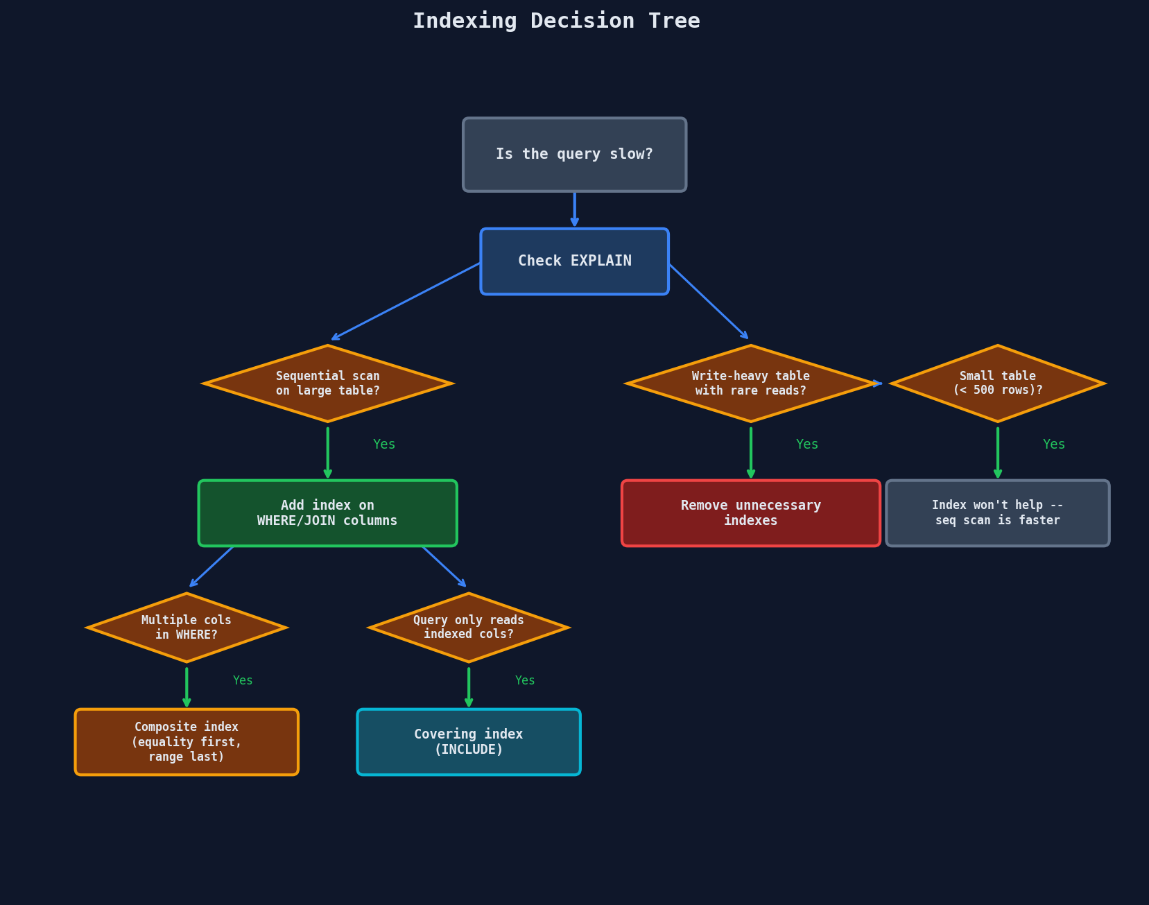 Indexing decision tree: check EXPLAIN, add indexes for sequential scans, use composite indexes, covering indexes, or remove unnecessary indexes