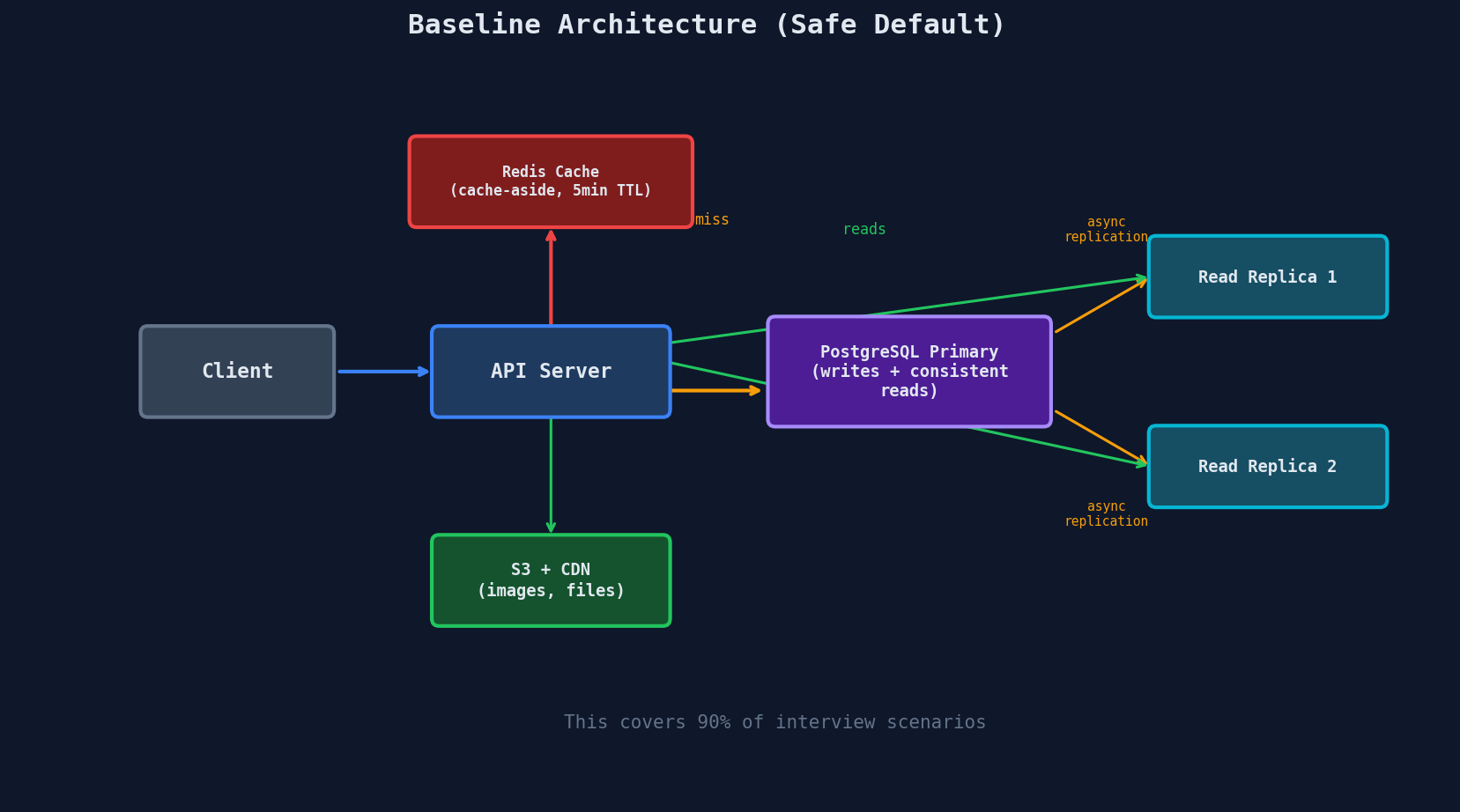 Baseline architecture: client to API server, with Redis cache, PostgreSQL primary with read replicas, and S3 with CDN