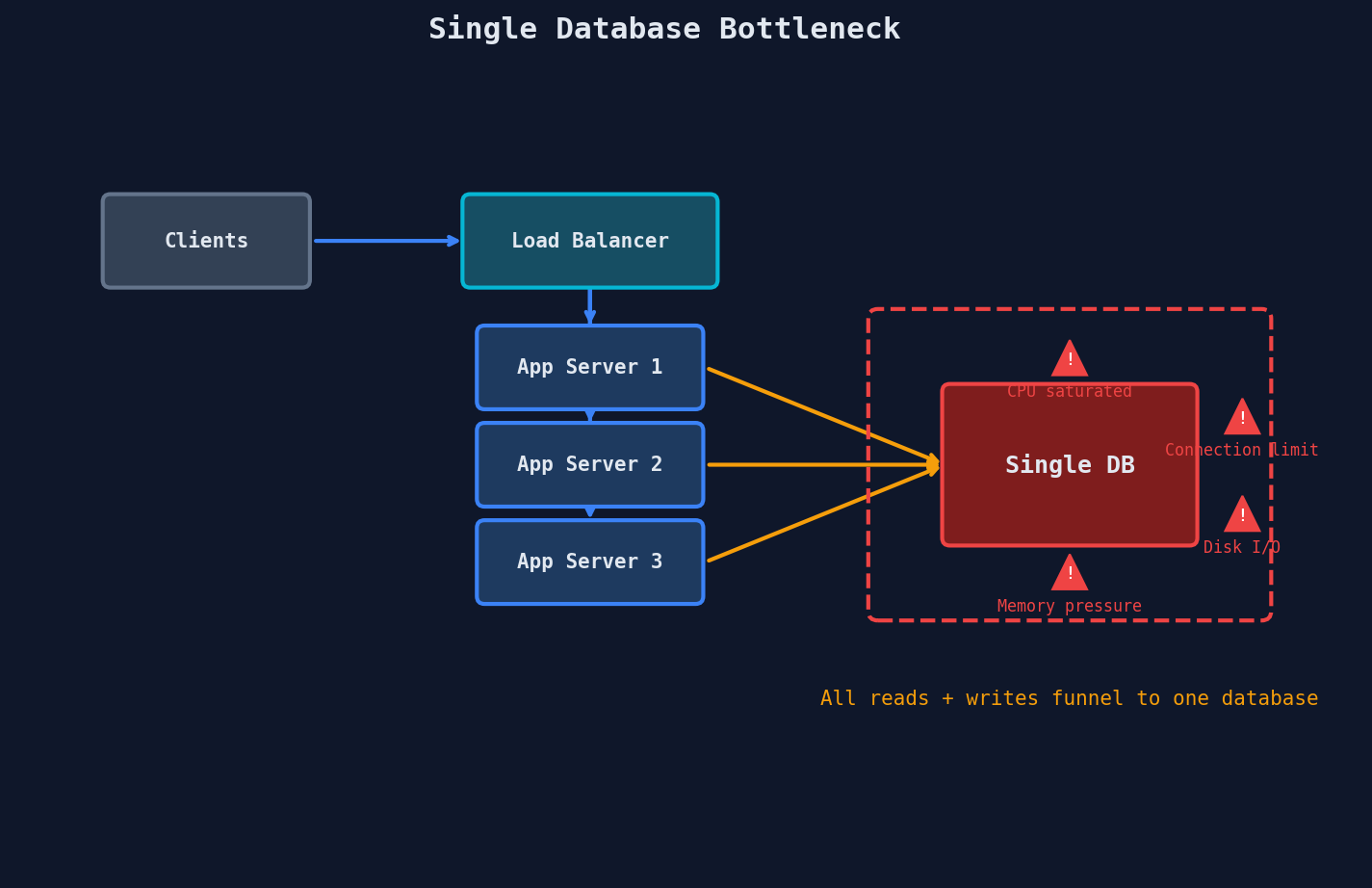 Single Database Bottleneck