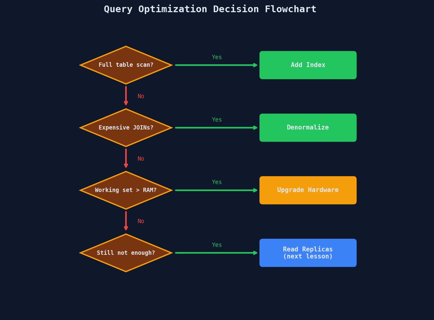 Optimization Decision Flowchart