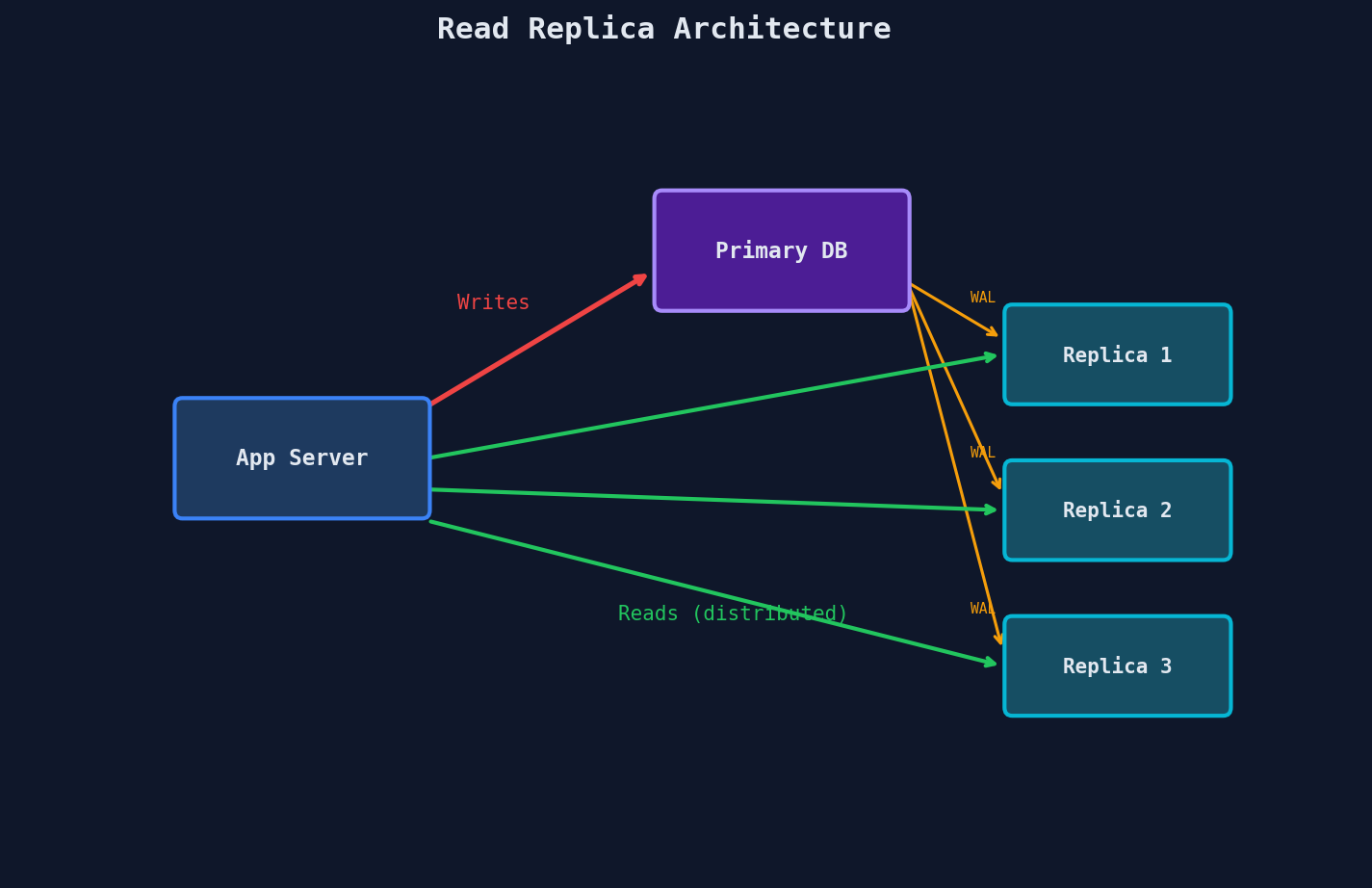 Read Replica Architecture