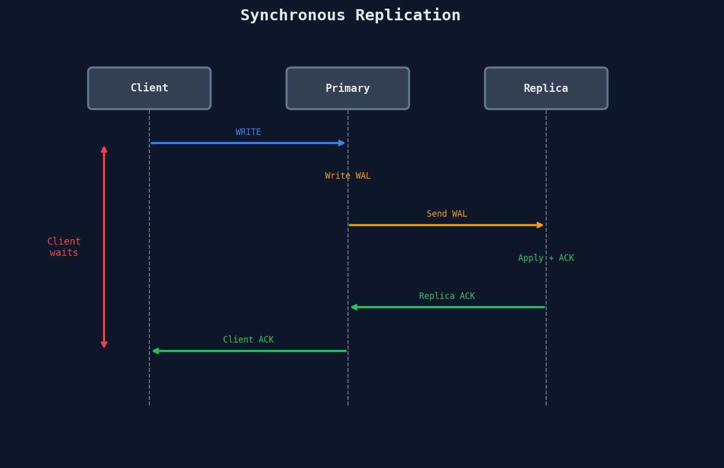 Synchronous Replication
