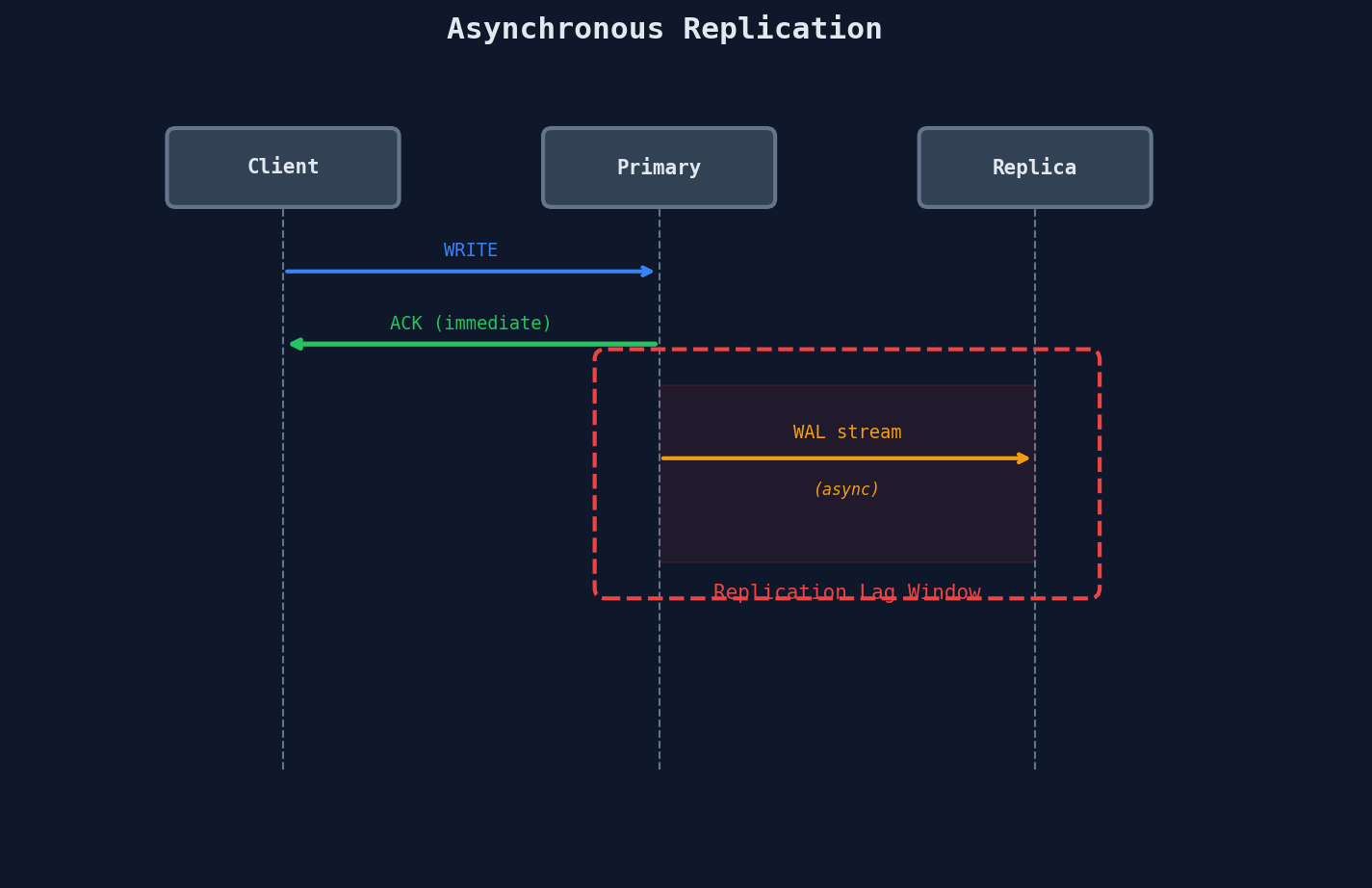 Asynchronous Replication