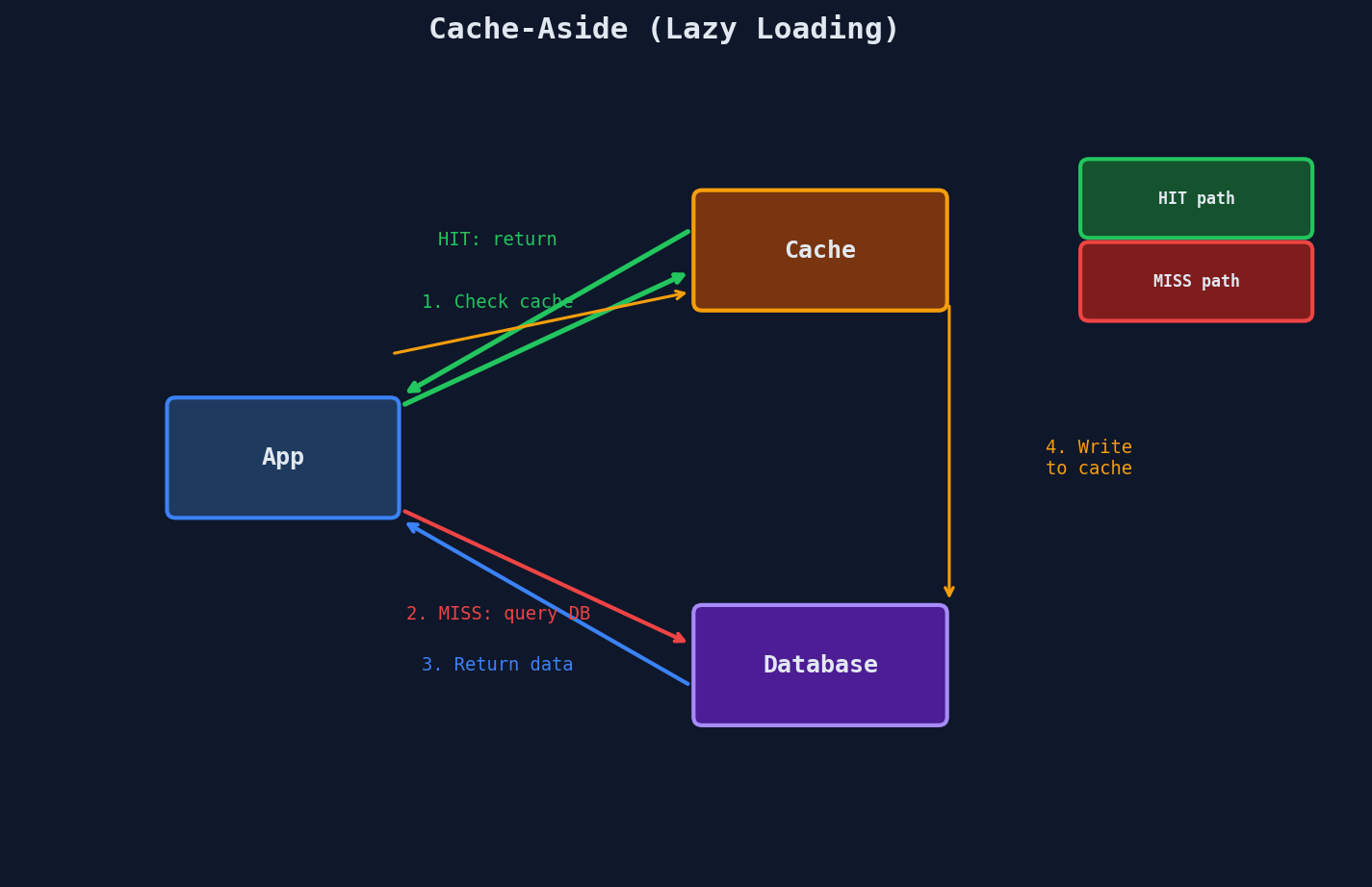 Cache-Aside Pattern