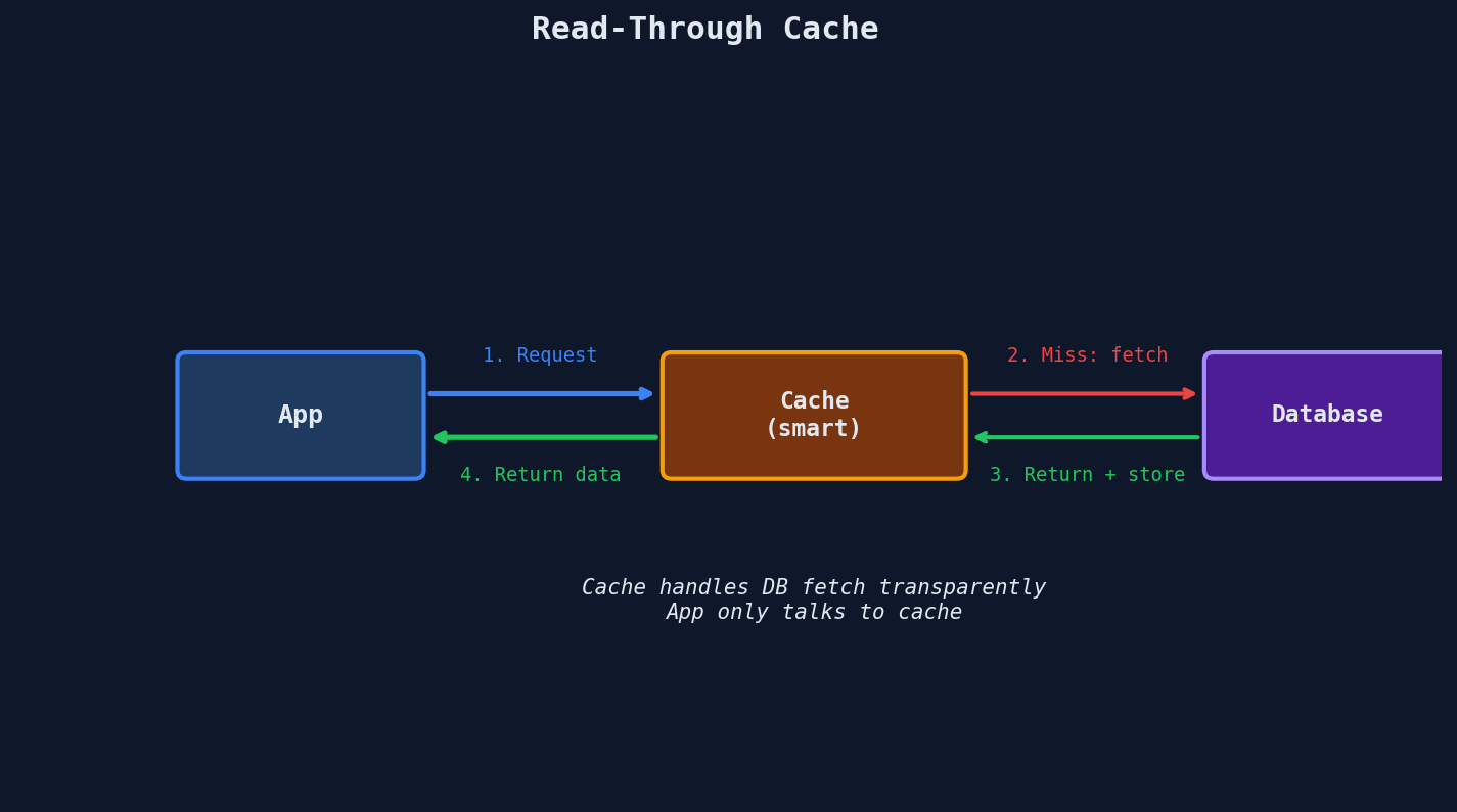 Read-Through Pattern