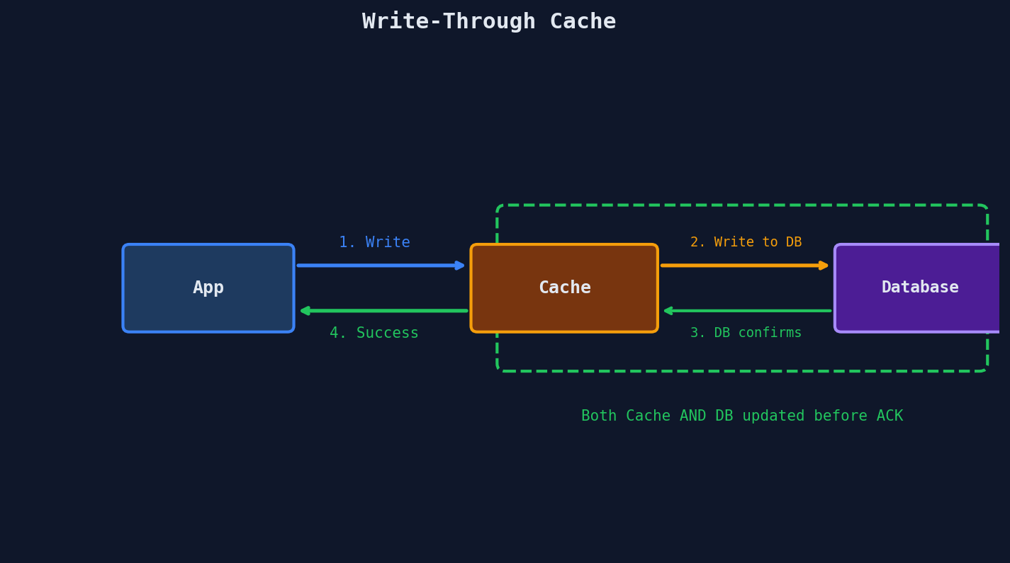 Write-Through Pattern