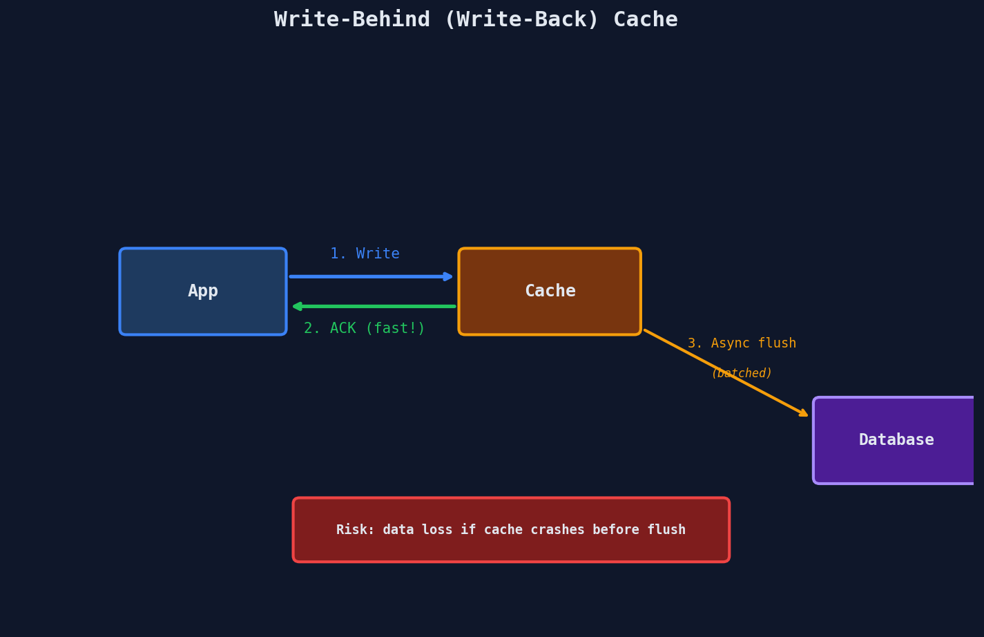 Write-Behind Pattern