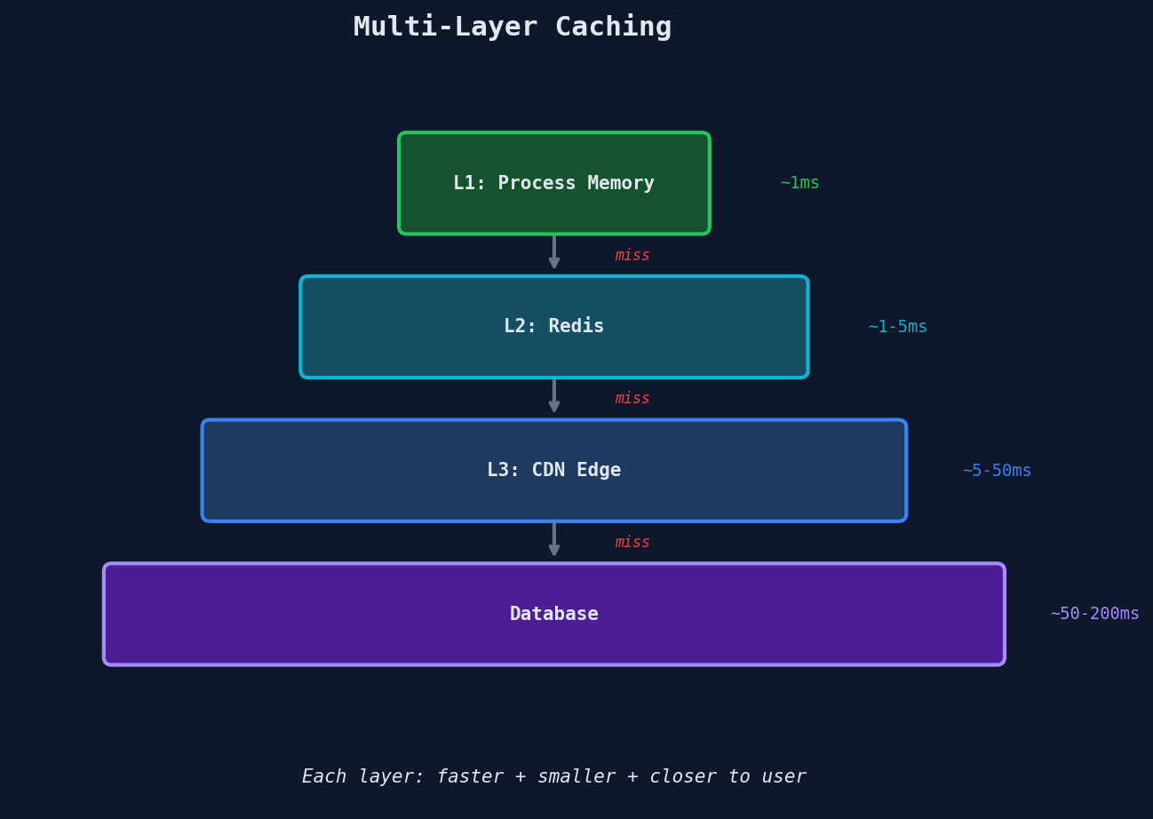 Multi-Layer Cache Architecture