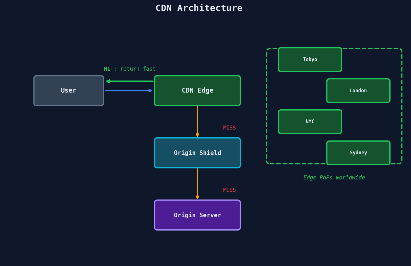 CDN Request Flow