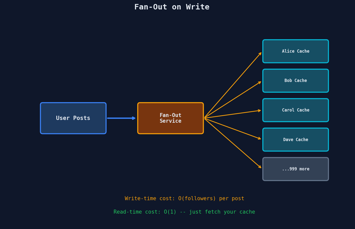 Fan-Out on Write