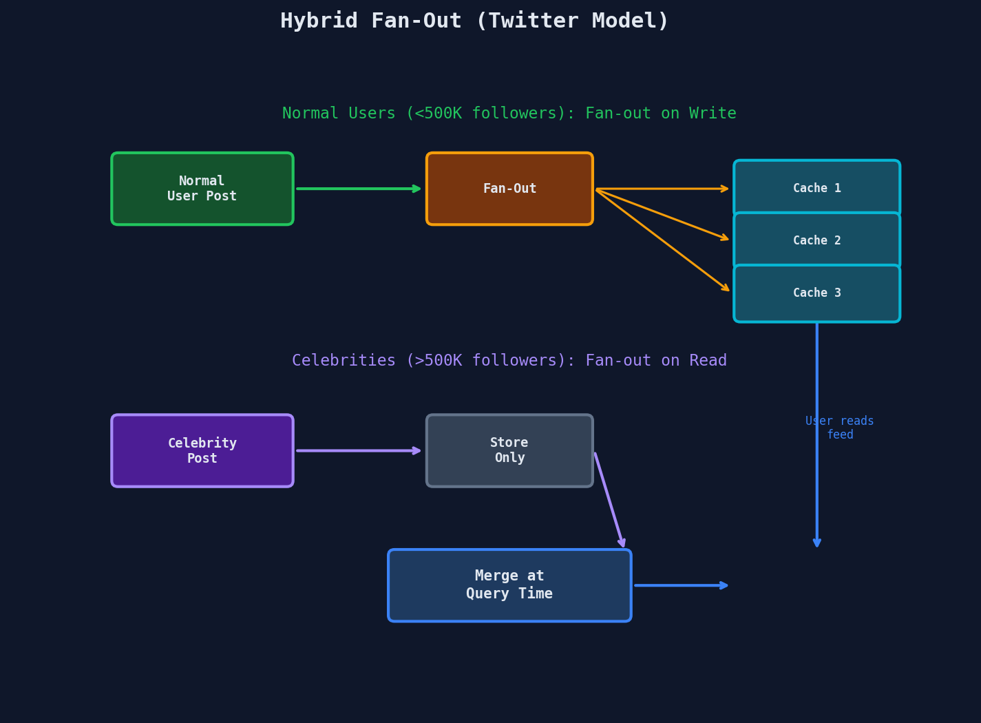 Hybrid Fan-Out