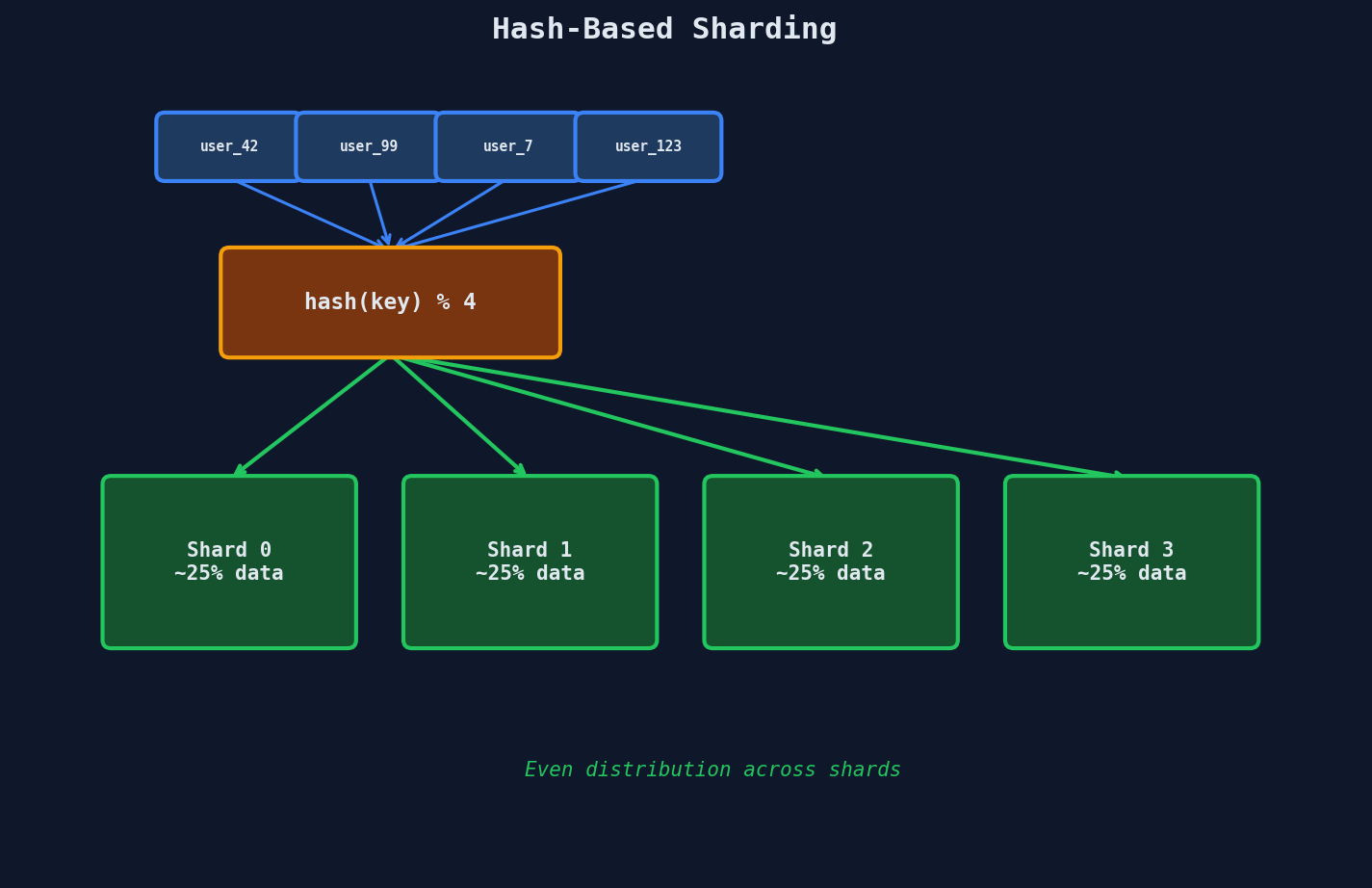 Hash-Based Sharding