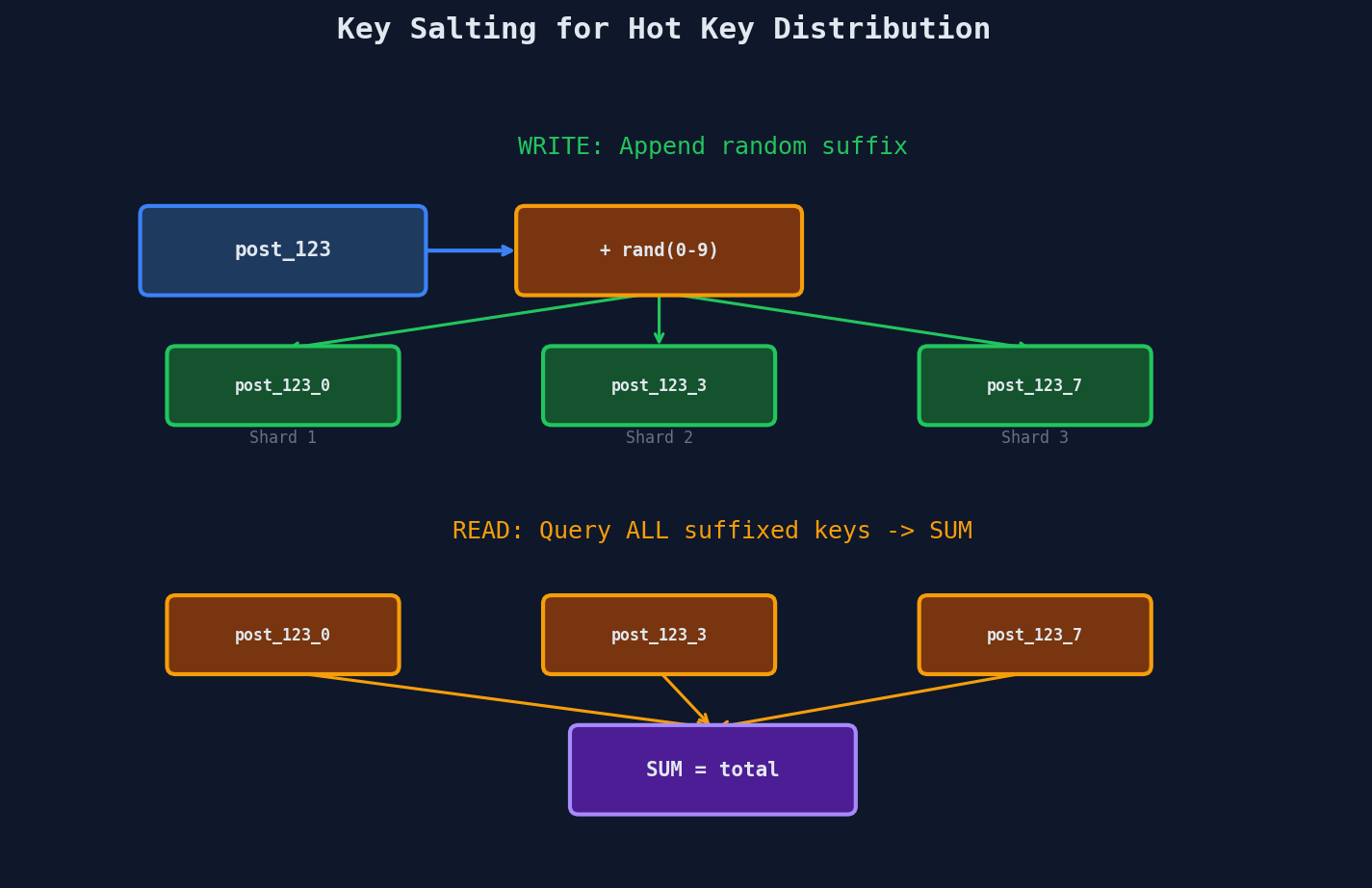 Key Salting for Hot Partitions
