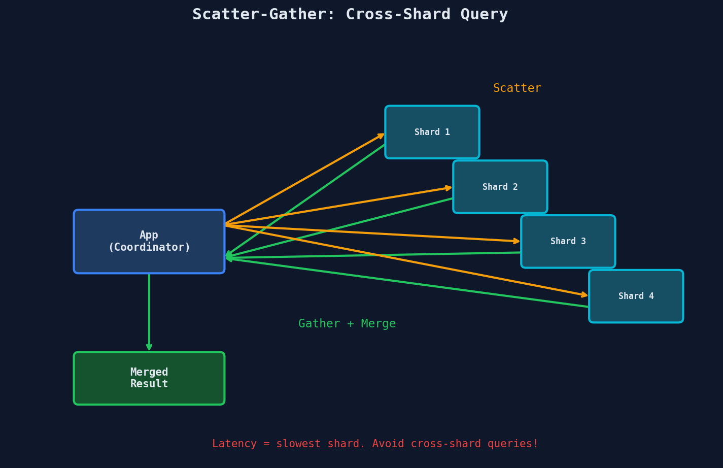 Cross-Shard Scatter-Gather Query