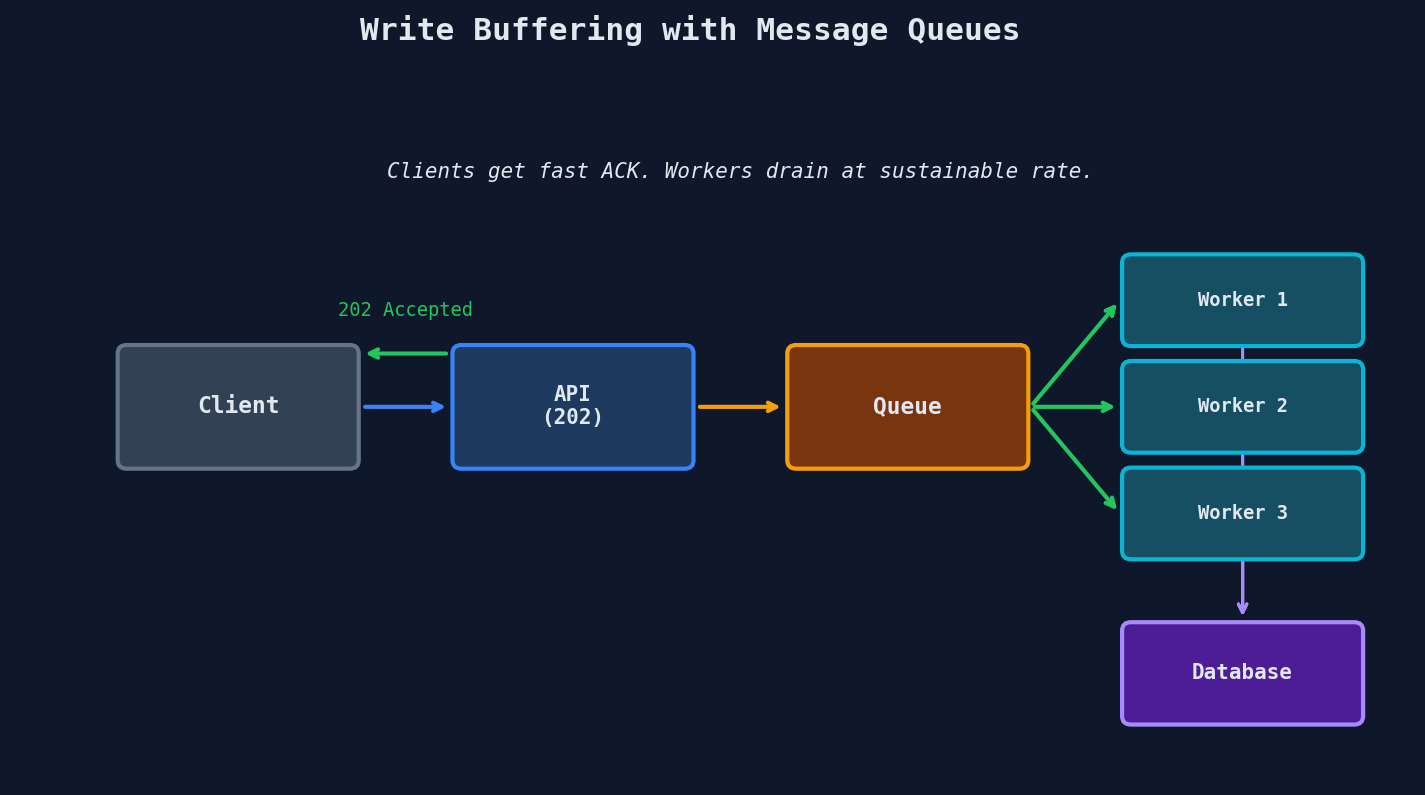 Queue-Based Write Buffering