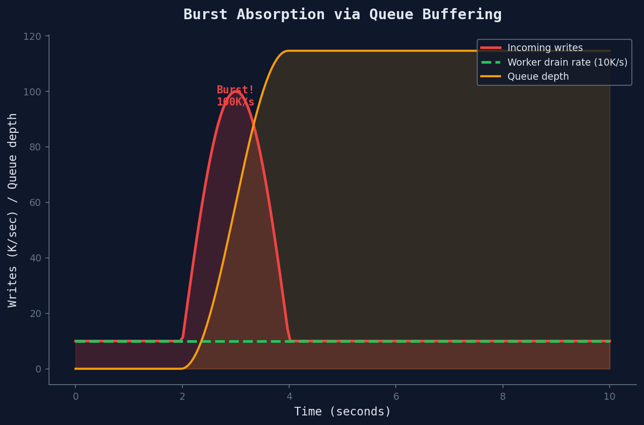 Without Queue — Direct Burst