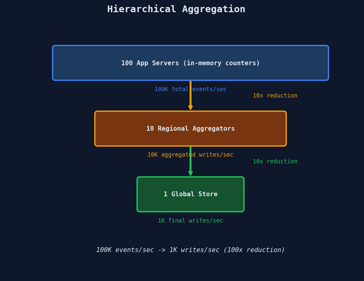 Burst Absorption With Queue