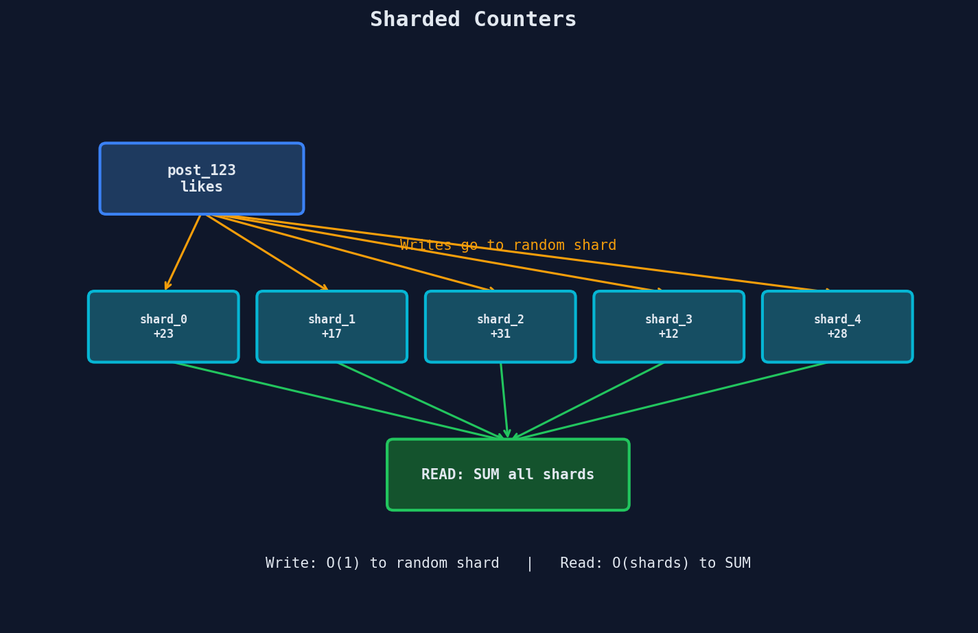 Sharded Counter Architecture
