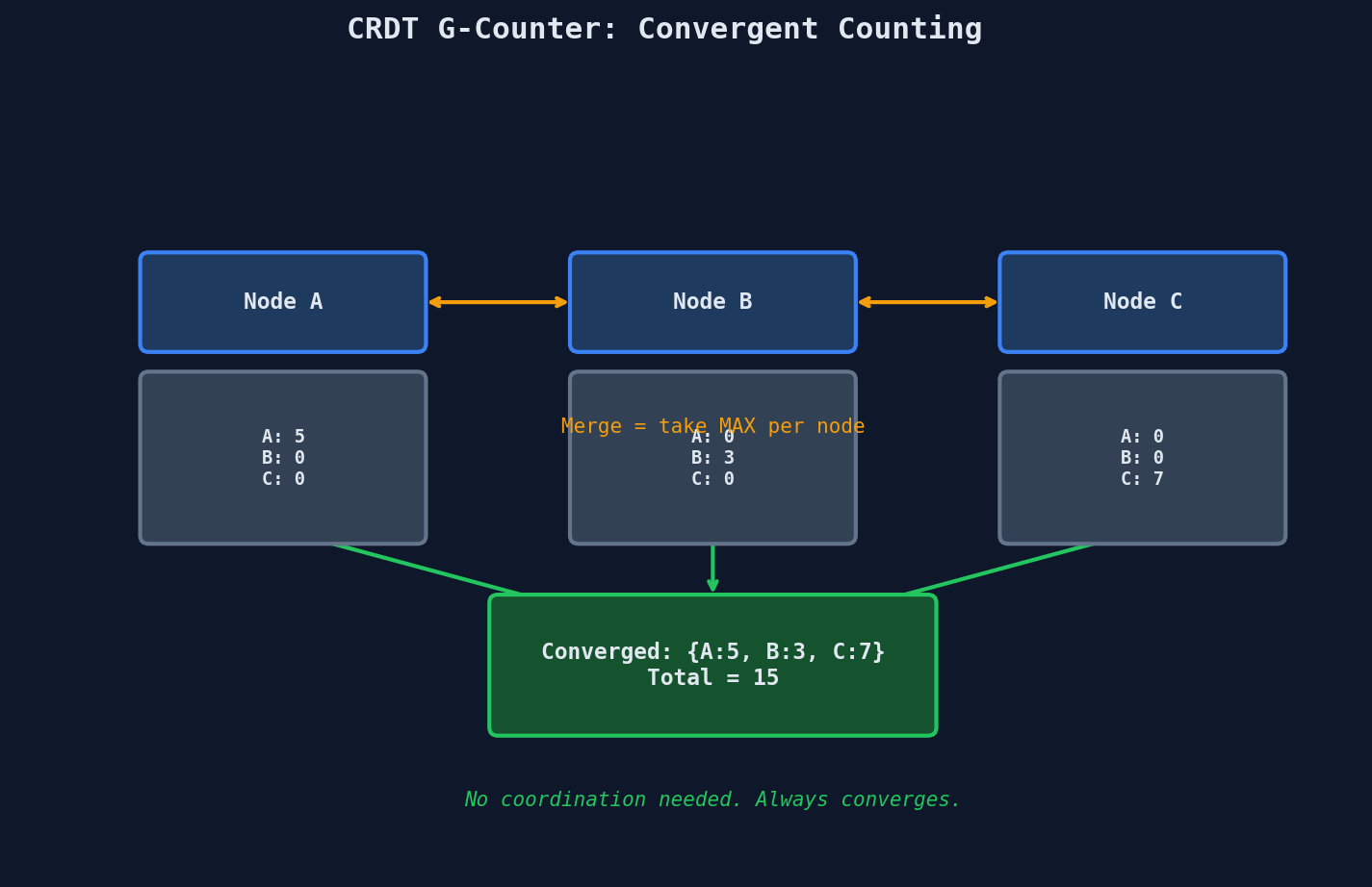G-Counter CRDT Merge