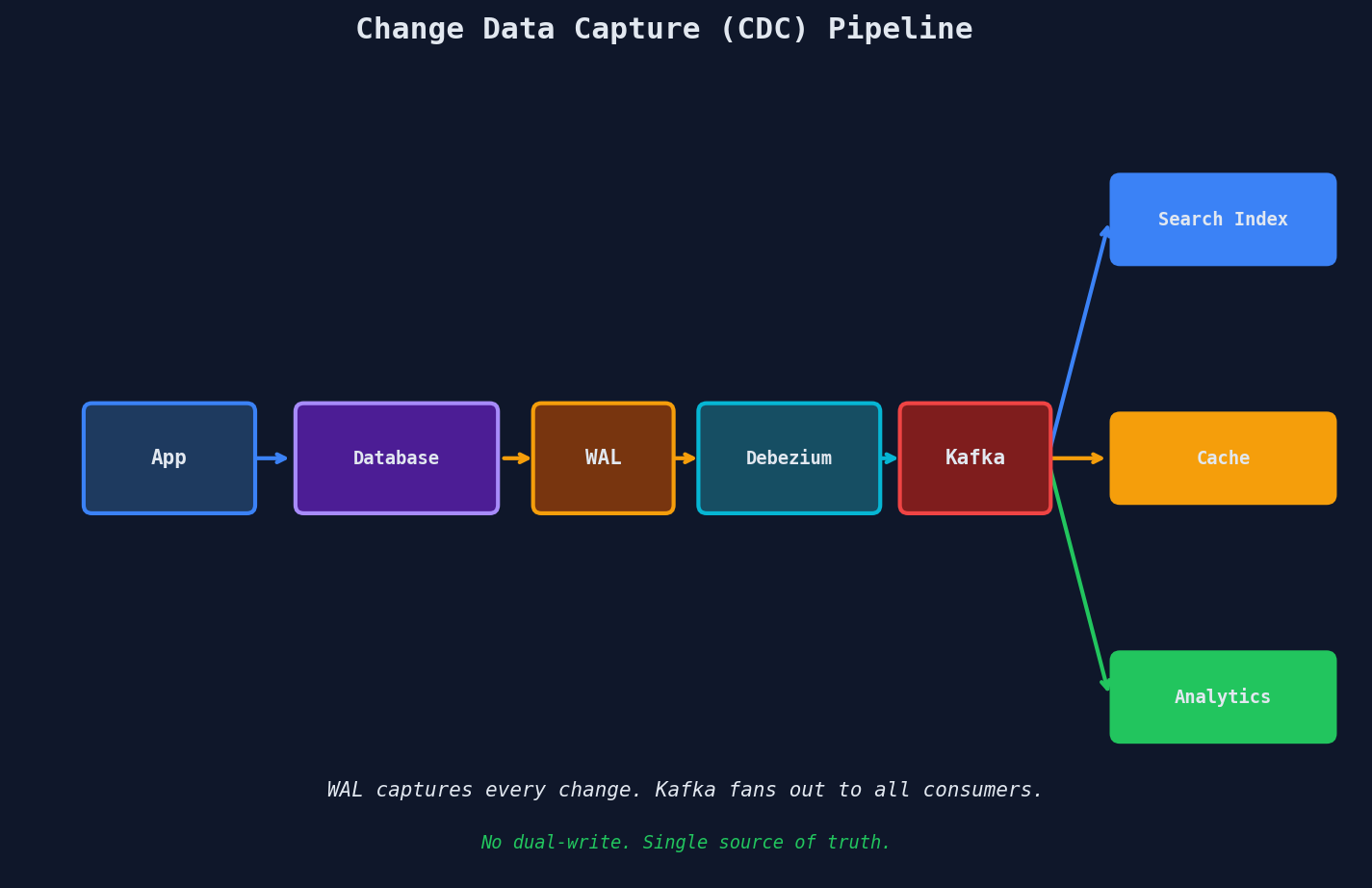 Change Data Capture Pipeline