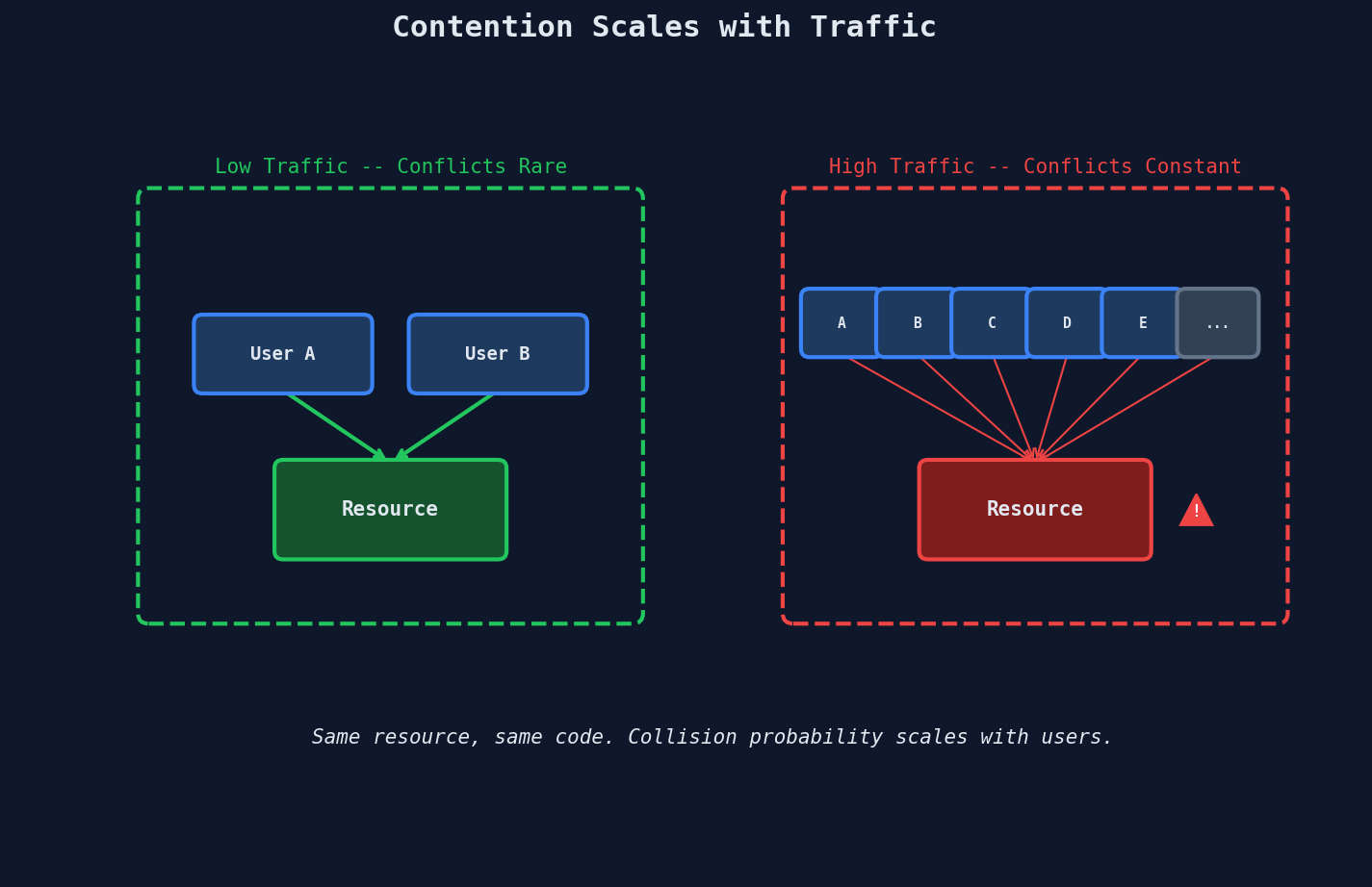Contention scaling: low traffic vs high traffic conflicts on a shared resource