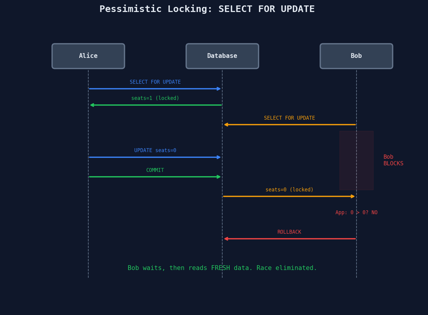 Pessimistic locking: SELECT FOR UPDATE blocks concurrent access
