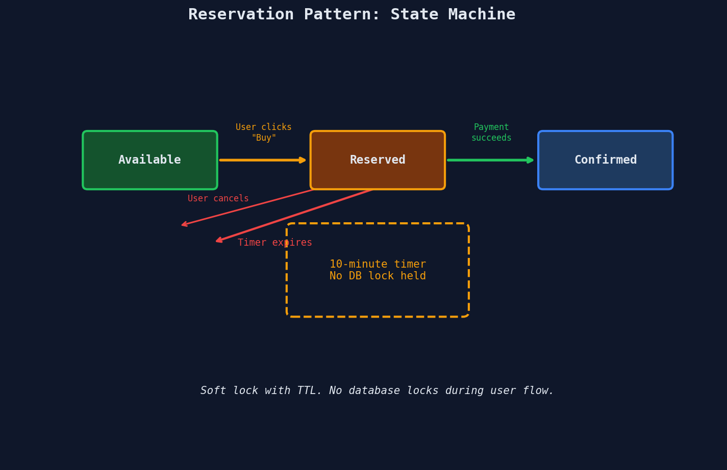 Reservation pattern state diagram: Available to Reserved to Confirmed