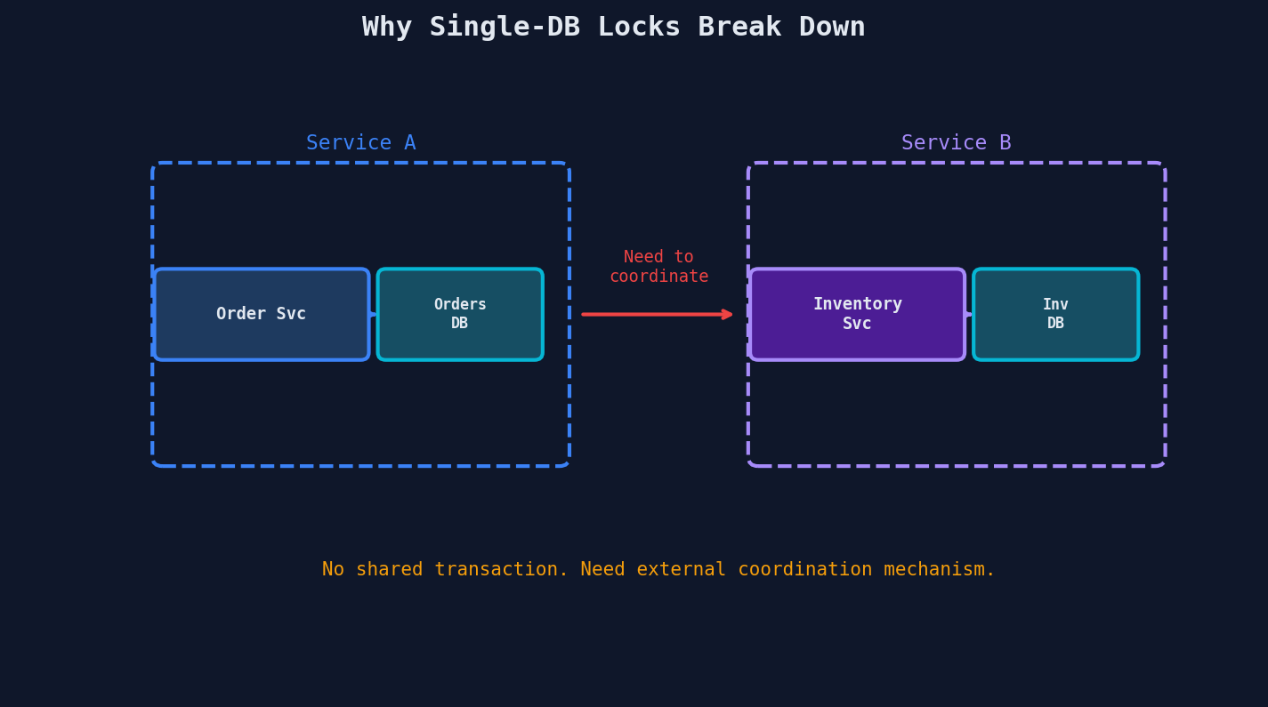 Distributed services with separate databases needing coordination