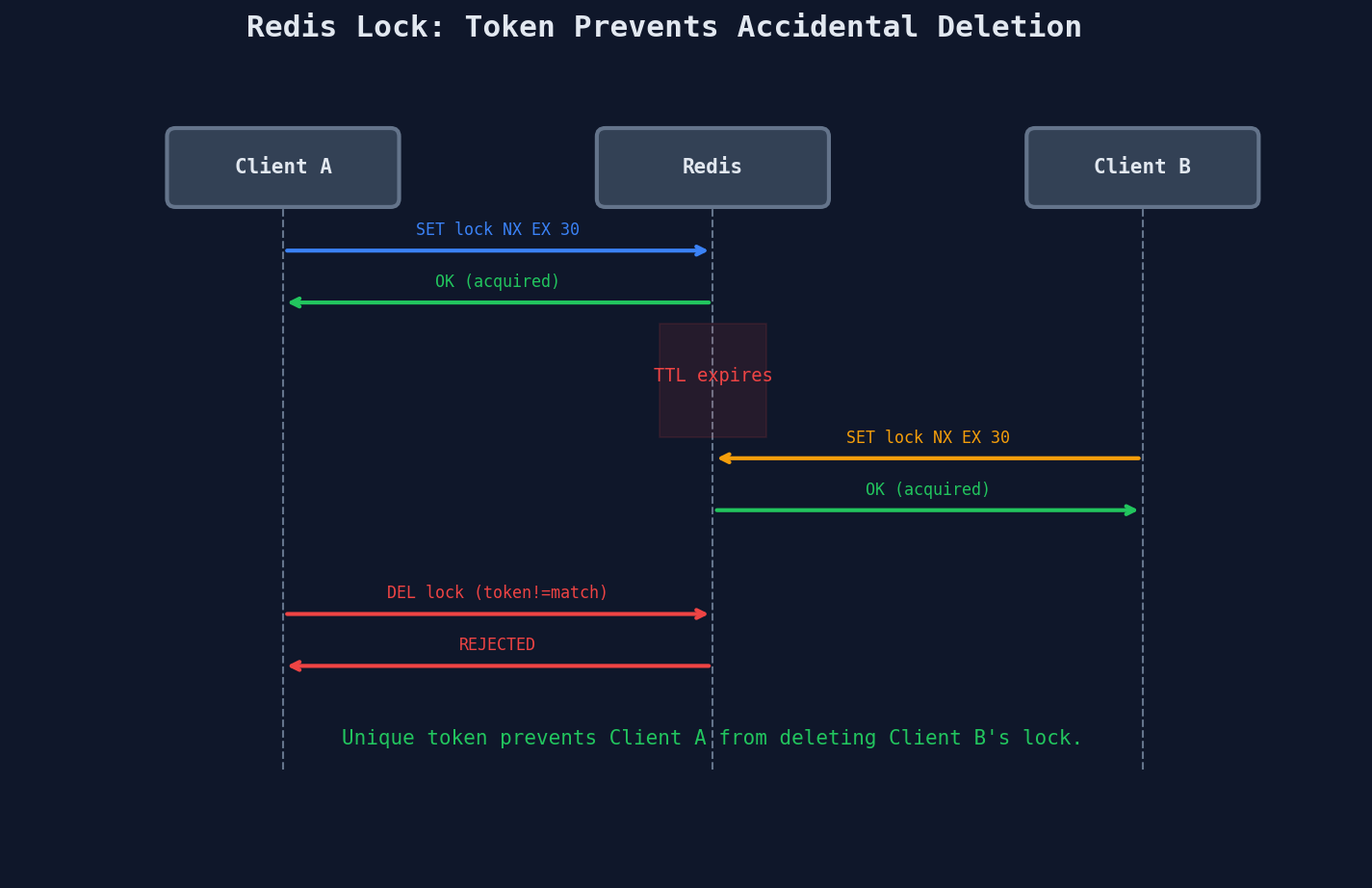 Redis lock without unique token: accidental lock deletion
